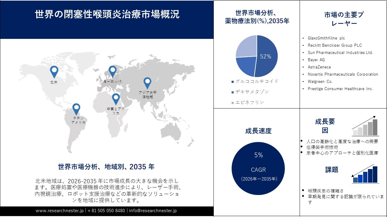 閉塞性喉頭炎治療市場